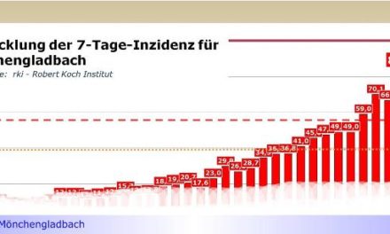 Inzidenz-Wert in Mönchengladbach nähert sich der Stufe „dunkelrot“ • Heute: 84,7 • NRW-Regierung noch ohne Maßnahmenverschärfungen