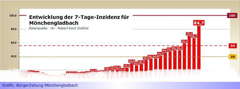 Inzidenz-Wert in Mönchengladbach nähert sich der Stufe „dunkelrot“ • Heute: 84,7 • NRW-Regierung noch ohne Maßnahmenverschärfungen