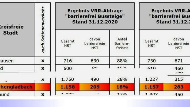 Barrierefreie Bussteige: Weiterhin erheblicher Nach­hol­bedarf in Mönchengladbach • Transparenz Fehlanzeige?