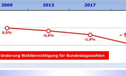 „Wachsende Stadt“ versus 9.220 weniger Wahl­berechtigte zum Deutschen Bundestag • „mg+“ doch nur eine Fata Morgana?
